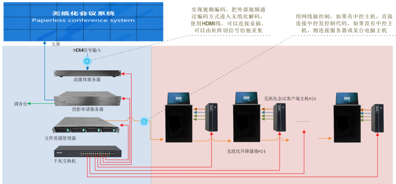 交通局无纸化会议系统解决方案