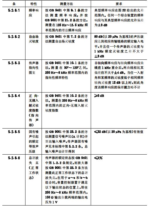 biao10会议系统电及音频的性能要求 GB/T 15381-94