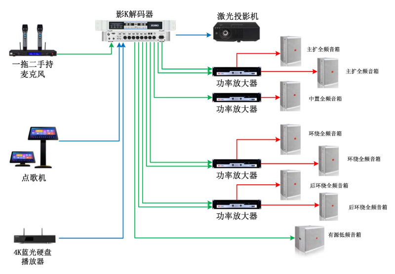 家庭影院解决方案7.1声道影K系统解决方案拓扑图