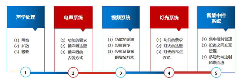 家庭影院解决方案